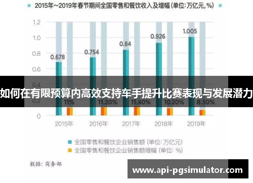 如何在有限预算内高效支持车手提升比赛表现与发展潜力